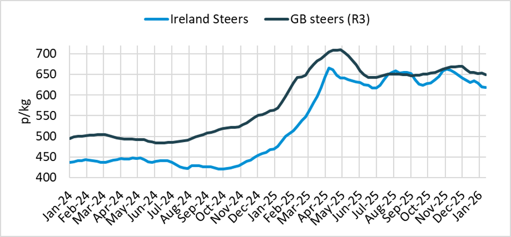 Irish and GB R3 steer price